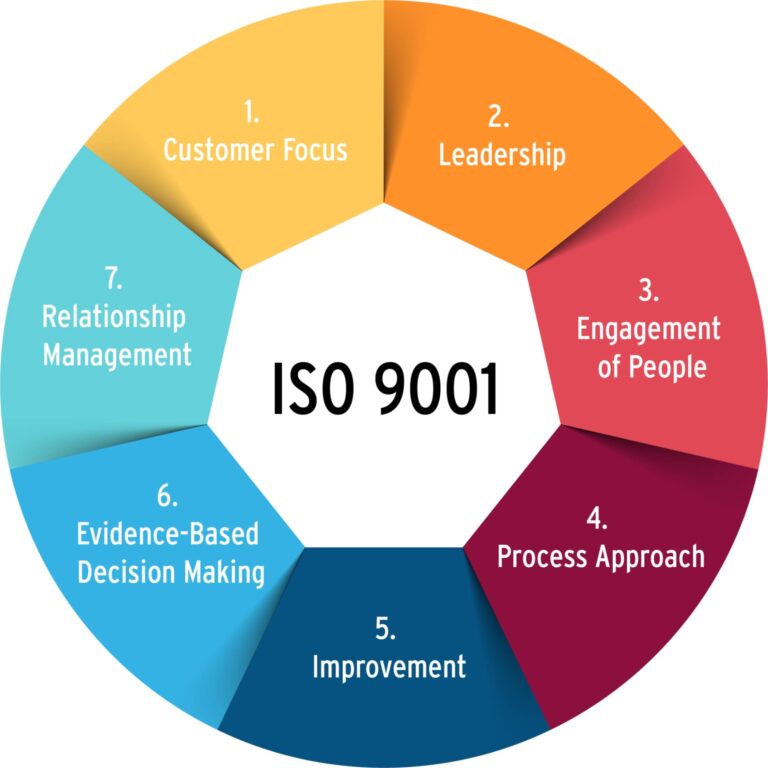 What is the ISO 9001:2015 standard? Benefits & 7 Principles